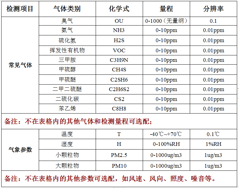 廠界惡臭監(jiān)測儀技術參數