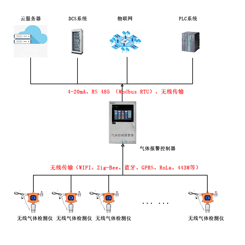 智慧公廁無線傳輸氨氣硫化氫氣體監(jiān)測系統(tǒng)