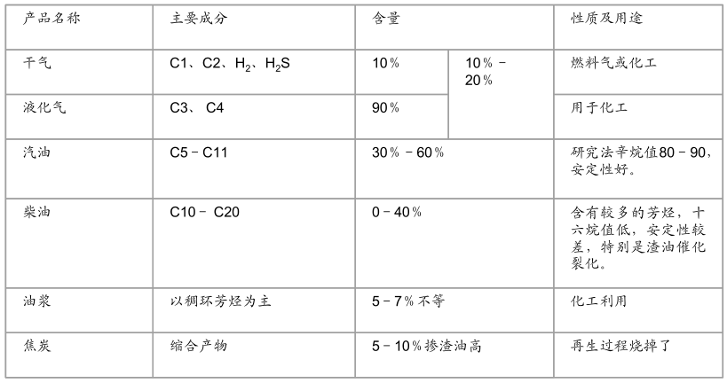 催化裂化主要產(chǎn)品