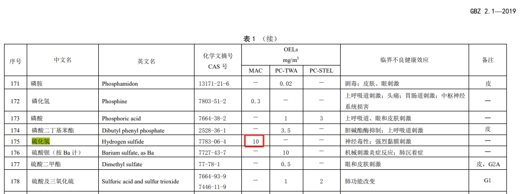 OEL硫化氫MAC職業(yè)接觸限值國(guó)家標(biāo)準(zhǔn)