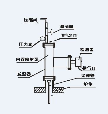 氧化鋯氧分析儀